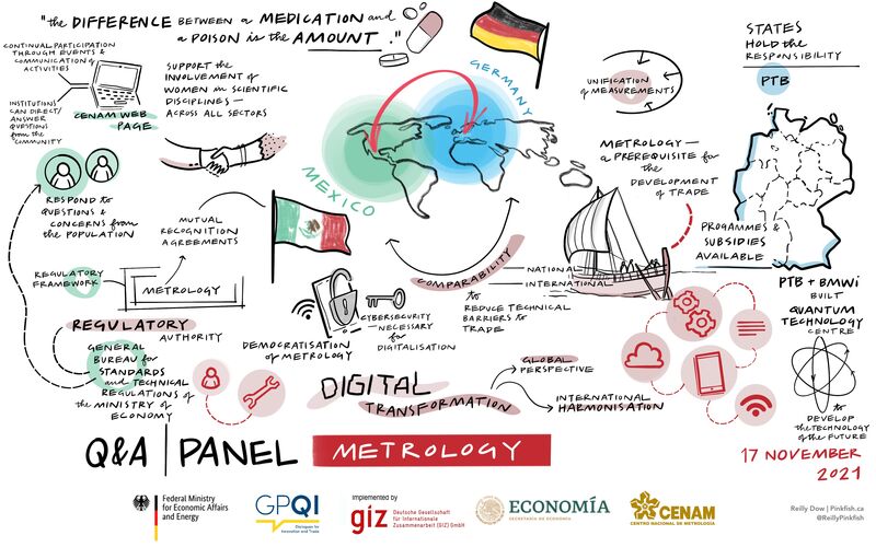 Visualisation of the results of the panel discussion on future challenges for metrology
